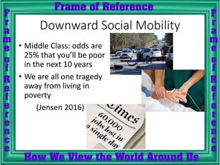 Downward Social Mobility
• Middle Class: odds are
25% that you’ll be poor
in the next 10 years
• We are all one tragedy
away from living in
poverty
(Jensen 2016)
 