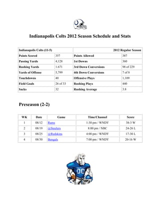 Indianapolis Colts 2012 Season Schedule and Stats

Indianapolis Colts (11-5)                                           2012 Regular Season
Points Scored                357        Points Allowed                    387
Passing Yards                4,128      1st Downs                         360
Rushing Yards                1.671      3rd Down Conversions              98 of 229
Yards of Offense             5,799      4th Down Conversions              7 of 8
Touchdowns                   40         Offensive Plays                   1,109
Field Goals                  26 of 33   Rushing Plays                     440
Sacks                        32         Rushing Average                   3.8



Preseason (2-2)

  WK          Date            Game                  Time/Channel                Score
   1          08/12   Rams                       1:30 pm / WNDY             38-3 W
   2          08/19   @Steelers                     8:00 pm / NBC           24-26 L
   3          08/25   @Redskins                  4:00 pm / WNDY             17-30 L
   4          08/30   Bengals                    7:00 pm / WNDY             20-16 W
 