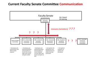 Current Faculty Senate Committee Communication


                                                       Faculty Senate                          CoL: Council
                                                              Faculty Senate                   On Learning
                                                                 Executive
                                                                Committee




                                                                                 Liaisons (senators)          ???
                                     ? ? ?

                       UCC: University        UGC: University         UAC: University       ASC: Academic             ECCC: Extended
    Liberal Studies
      Committee
                        Curriculum
                        Committee
                                                Graduate
                                               Committee
                                                                       Assessment
                                                                       Committee
                                                                                              Standards
                                                                                             Committee
                                                                                                              ? ? ?     Campuses
                                                                                                                        Curriculum
                                                                                                                        Committee


 • Developing and      • Developing and       • Developing and        • Oversight for the   • Oversight for
 maintaining a vital   maintaining policies   maintaining policies    development and       exceptions to
 liberal studies       and procedures to      and procedures to       implementation of     policies and
 program               ensure UG curricula    ensure Graduate         student learning      procedures
                       aligns with mission    curricula aligns with   assessment
                       and goals of NAU       mission and goals of
                                              NAU
 