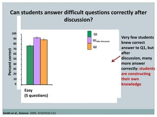 Can students answer difficult questions correctly after
                              discussion?

                100100                                               Q1
                      90 90                                                              Very few students
                                                                    Q1after discussion
                      80 80                                                              knew correct
                                                                    Q2                   answer to Q1, but
                      70 70
   Percent correct




                      60 60                                                              after
                     Percent




                      50 50                                                              discussion, many
                      40 40                                                              more answer
                      30 30                                                              correctly: students
                      20 20                                                              are constructing
                       10 10                                                             their own
                           0 0                                                           knowledge
                                 Easy Easy           Medium
                                                 Medium                Hard
                                                                 Difficult
                                 (5 questions)   (7 questions)   (4 questions)


Smith et al., Science. 2009, 323(5910):122.
 