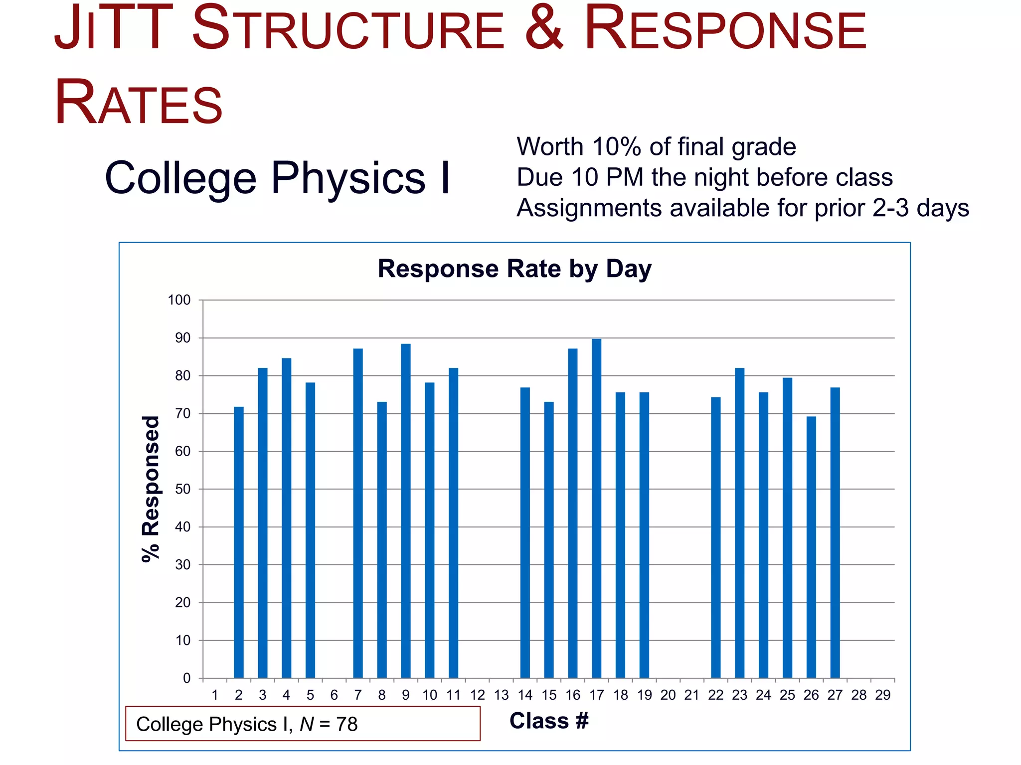 JITT STRUCTURE & RESPONSE
RATES
0
10
20
30
40
50
60
70
80
90
100
1 2 3 4 5 6 7 8 9 10 11 12 13 14 15 16 17 18 19 20 21 22 23 24 25 26 27 28 29
%Responsed
Class #
Response Rate by Day
College Physics I, N = 78
Worth 10% of final grade
Due 10 PM the night before class
Assignments available for prior 2-3 days
College Physics I
 