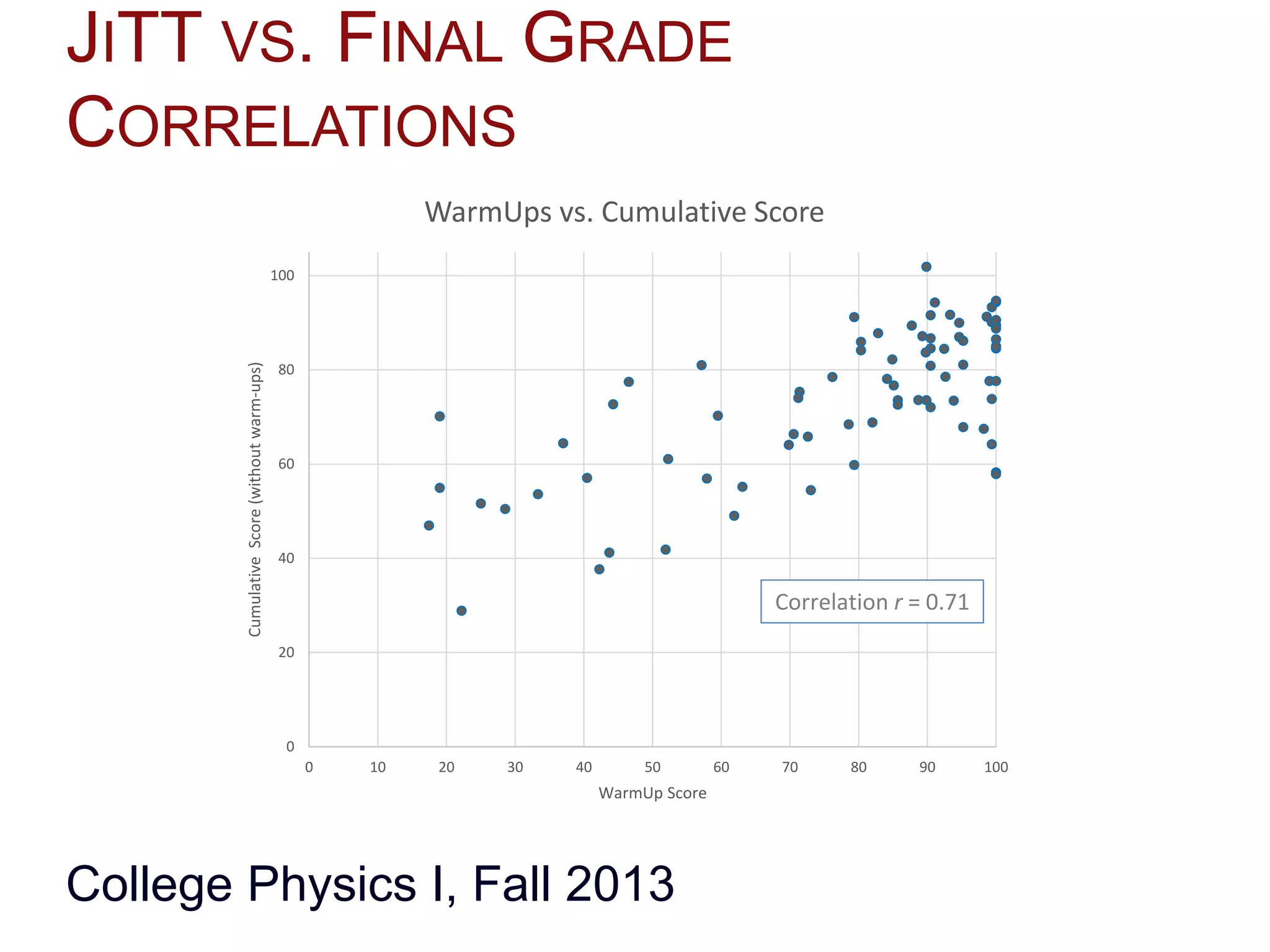 JITT VS. FINAL GRADE
CORRELATIONS
College Physics I, Fall 2013
0
20
40
60
80
100
0 10 20 30 40 50 60 70 80 90 100
CumulativeScore(withoutwarm-ups)
WarmUp Score
WarmUps vs. Cumulative Score
Correlation r = 0.71
 