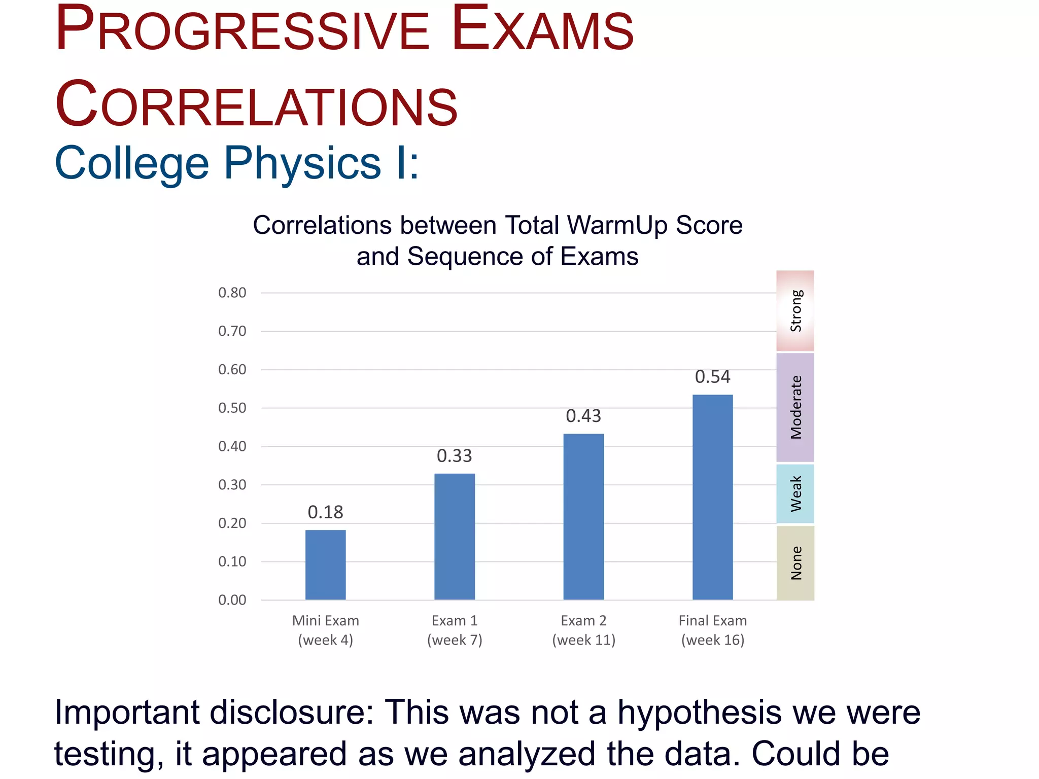 PROGRESSIVE EXAMS
CORRELATIONS
College Physics I:
Important disclosure: This was not a hypothesis we were
testing, it appeared as we analyzed the data. Could be
0.18
0.33
0.43
0.54
0.00
0.10
0.20
0.30
0.40
0.50
0.60
0.70
0.80
Mini Exam
(week 4)
Exam 1
(week 7)
Exam 2
(week 11)
Final Exam
(week 16)
NoneWeakStrongModerate
Correlations between Total WarmUp Score
and Sequence of Exams
 