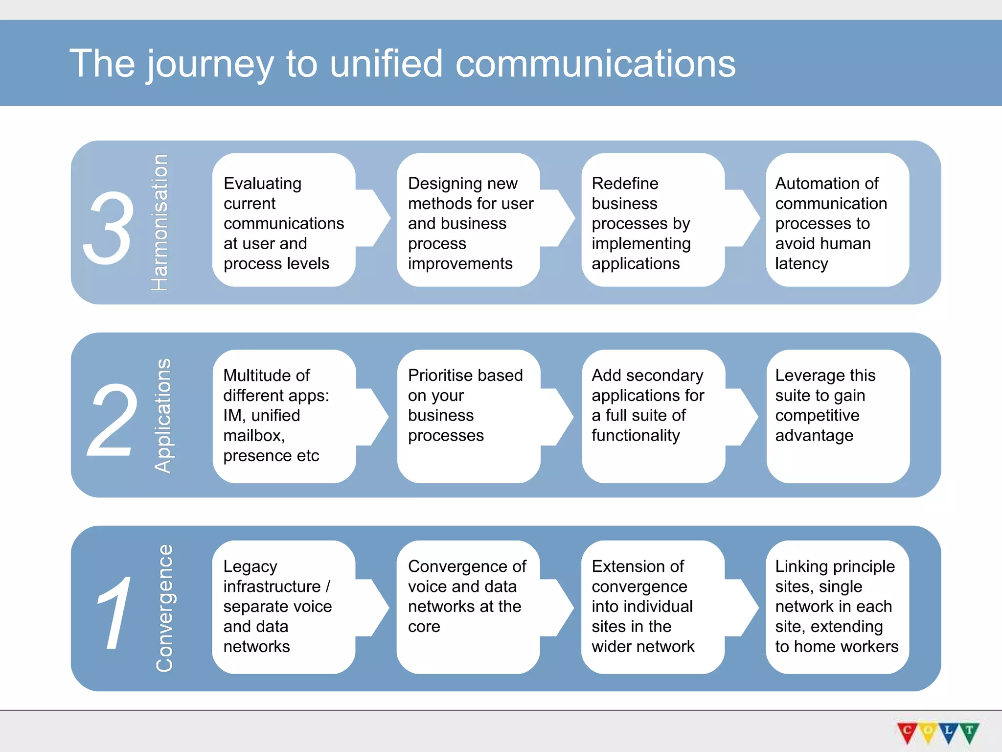 The journey to unified communications  1 2 Linking principle sites, single network in each site, extending to home workers Leverage this suite to gain competitive advantage Multitude of different apps: IM, unified mailbox, presence etc Prioritise based on your business processes Add secondary applications for a full suite of functionality Legacy infrastructure / separate voice and data networks Convergence of voice and data networks at the core Extension of convergence into individual sites in the wider network 3 Automation of communication processes to avoid human latency  Evaluating  current communications  at user and process level s Designing new methods for user and business process improvements Redefine business processes by implementing applications 