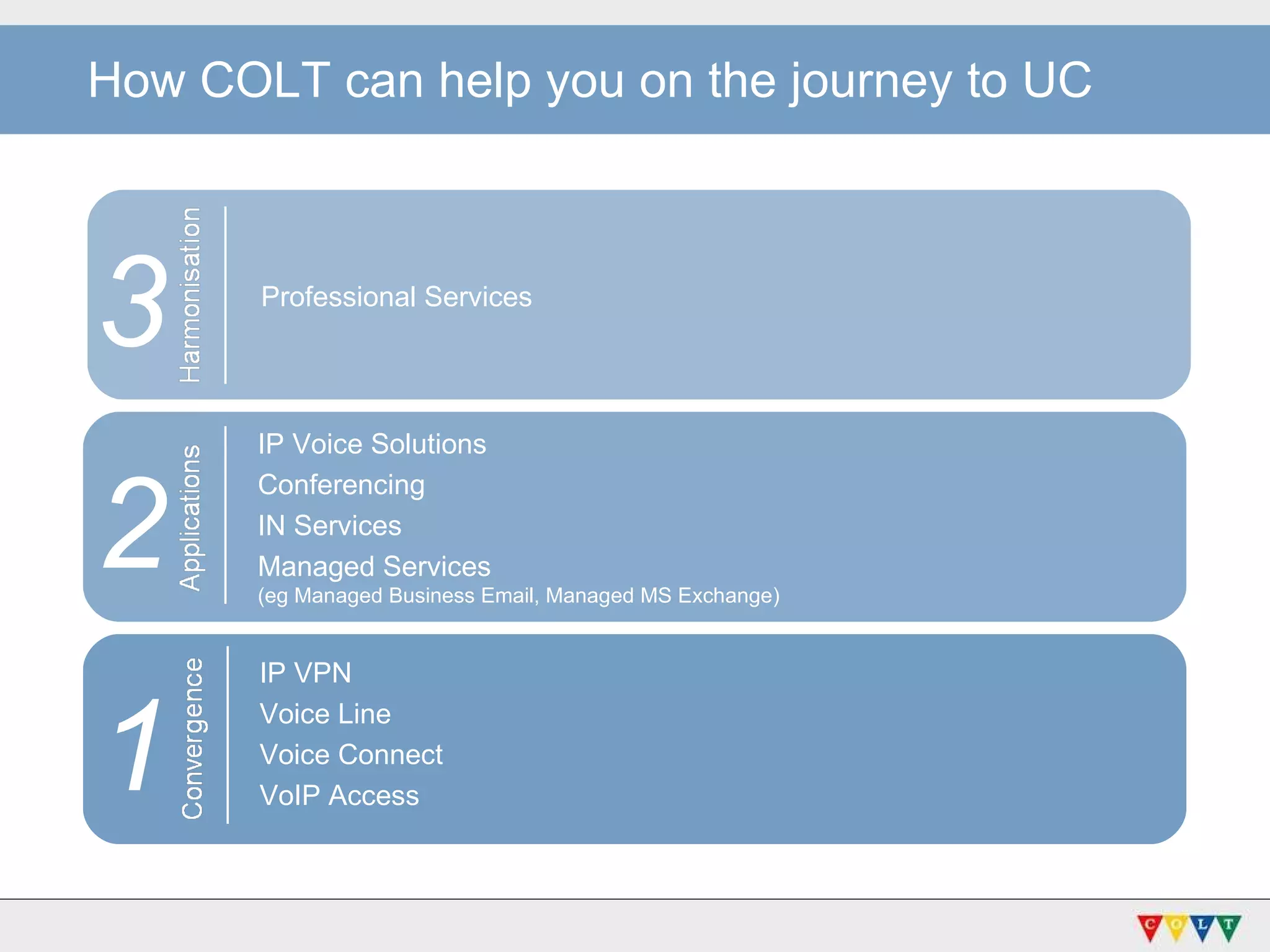 How COLT can help you on the journey to UC IP Voice Solutions Conferencing IN Services Managed Services  (eg Managed Business Email, Managed MS Exchange) IP VPN Voice Line Voice Connect VoIP Access Professional Services  3 2 1 