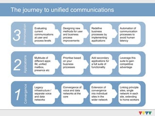 The journey to unified communications  1 2 Linking principle sites, single network in each site, extending to home workers Leverage this suite to gain competitive advantage Multitude of different apps: IM, unified mailbox, presence etc Prioritise based on your business processes Add secondary applications for a full suite of functionality Legacy infrastructure / separate voice and data networks Convergence of voice and data networks at the core Extension of convergence into individual sites in the wider network 3 Automation of communication processes to avoid human latency  Evaluating  current communications  at user and process level s Designing new methods for user and business process improvements Redefine business processes by implementing applications 