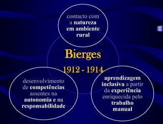 Bierges
1912 - 1914
contacto com
a natureza
em ambiente
rural
aprendizagem
inclusiva a partir
da experiência
enriquecida pelo
trabalho
manual
desenvolvimento
de competências
assentes na
autonomia e na
responsabilidade
 