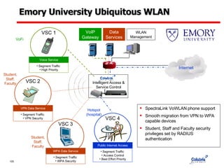 Emory University Ubiquitous WLAN VSC 1 VSC 2 VPN Data Service Segment Traffic  VPN Security VSC 4 Public Internet Access Segment Traffic  Access Control Best Effort Priority Data Services VoIP Gateway VoFi Hotspot (hospital) Student, Staff, Faculty Voice Service Segment Traffic  High Priority Intelligent Access & Service Control SpectraLink VoWLAN phone support Smooth migration from VPN to WPA capable devices Student, Staff and Faculty security privileges set by RADIUS authentication WLAN Management VSC 3 WPA Data Service Segment Traffic  WPA Security Student, Staff, Faculty Internet 