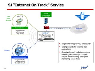 SJ “Internet On Track” Service Data Collection Train Data Monitor Hotspot Intelligent Access & Service Control Segment traffic per VSC for security Strong security for  internal train applications Selective Layer 2 isolation prevents snooping on passenger hotspot service while enabling peer-peer monitoring connections VSC 2 Public Internet Access Segment Traffic  Access Control Best Effort Priority VSC 1 Data Collection Segment Traffic WPA Security  High Priority Internet 