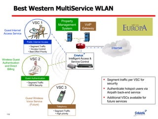 Best Western MultiService WLAN Guest Internet Access Service Intelligent Access & Service Control Segment traffic per VSC for security Authenticate hotspot users via Airpath back-end service Additional VSCs available for future services VSC 1 Public Internet Access Segment Traffic  Access Control Best Effort Priority Wireless Guest Authentication and Direct Billing VSC 2 Guest Authentication Segment Traffic WPA Security Guest Wireless Voice Service (Future) Telephony Segment Traffic High priority VSC 3 VoIP Gateway Property Management System Internet 