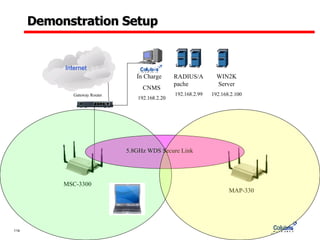 Demonstration Setup MSC-3300 MAP-330 5.8GHz WDS Secure Link In Charge CNMS 192.168.2.20 RADIUS/Apache 192.168.2.99 WIN2K Server 192.168.2.100 Gateway Router Internet 