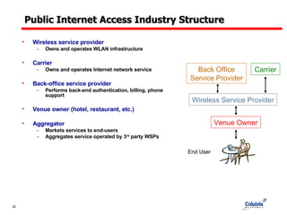 Public Internet Access Industry Structure Wireless service provider Owns and operates WLAN infrastructure Carrier Owns and operates Internet network service Back-office service provider Performs back-end authentication, billing, phone support Venue owner (hotel, restaurant, etc.) Aggregator Markets services to end-users Aggregates service operated by 3 rd  party WSPs End User Venue Owner Wireless Service Provider Back Office Service Provider Carrier 