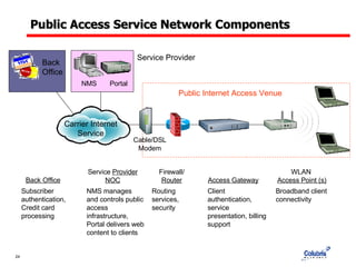 Public Access Service Network Components Back Office Firewall/ Router WLAN  Access Point (s) Service  Provider NOC Service Provider NMS Broadband client connectivity Client authentication, service presentation, billing support Routing services, security Access Gateway NMS manages and controls public access infrastructure, Portal delivers web content to clients Back Office Subscriber authentication, Credit card processing Public Internet Access Venue Portal Carrier Internet Service Cable/DSL Modem 