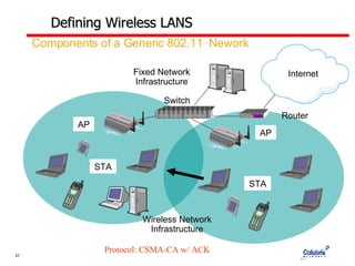 Fixed Network Infrastructure Wireless Network Infrastructure Defining  W ireless LANS Components of a Generic 802.11  Nework AP AP STA STA Router Switch Internet Protocol: CSMA-CA w/ ACK 