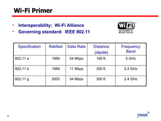 Wi-Fi Primer Interoperability:  Wi-Fi Alliance  Governing standard:  IEEE 802.11 Specification Ratified Data Rate Distance (dipole) Frequency Band 802.11 a 1999 54 Mbps 100 ft. 5 GHz 802.11 b 1999 11 Mbps 300 ft. 2.4 GHz 802.11 g 2003 54 Mbps 300 ft. 2.4 GHz 