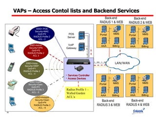 VAPs – Access Contol lists and Backend Services LAN/WAN SSID=Admin Security=VPN QoS=P2 RADIUS Profile 2 ACL 3 SSID=Voice Security=WEP QoS=P1 RADIUS Profile 2 ACL - 4 SSID= POS Security=MAC QoS=P2 RADIUS Profile 2 ACL - 2 SSID=Guest Security=Open QoS=P3 RADIUS Profile 3 ACL - 5 POS Server VoIP  Gateway SSID=Hotspot Security=Open QoS=P4 RADIUS Profile 3 ACL - 6 Services Controller Access Devices Radius Profile 1 – Walled Garden ACL’a Back-end  RADIUS 4 & WEB AAA NMS Billing Portal Back-end  RADIUS 3 & WEB AAA NMS Billing Portal Back-end  RADIUS 2 & WEB AAA NMS Billing Portal Back-end  RADIUS 1 & WEB AAA NMS Billing Portal 