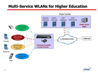 Multi-Service WLANs for Higher Education LAN/MAN/WAN SSID=Faculty Security=VPN QoS=P2 SSID=Voice Security=WEP QoS=P1 Staff SSID=Student Security=Open QoS=P4 Admin  Services Student Services VoIP  Gateway Faculty Data Center SSID=Assets Security=WPA QoS=P2 Students CNMS WLAN  Mgmt AAA/ VPN Server Services Controller Access Devices Internet 