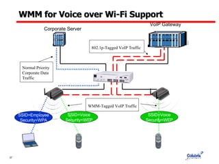 WMM for Voice over Wi-Fi Support Corporate Server VoIP Gateway SSID=Voice Security=WEP SSID=Employee Security=WPA SSID=Voice Security=WEP Normal Priority Corporate Data Traffic WMM-Tagged VoIP Traffic 802.1p-Tagged VoIP Traffic 