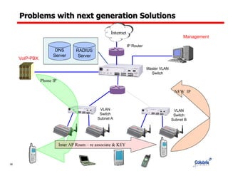 Problems with next generation Solutions Phone IP NEW  IP Inter AP Roam – re associate & KEY  .. .. .. .. .. .. .. .. .. .. .. .. .. .. .. .. .. .. .. .. .. .. .. .. .. .. .. .. VoIP-PBX Management VLAN Switch Subnet A Master VLAN Switch IP Router Internet RADIUS Server DNS Server VLAN Switch Subnet B 