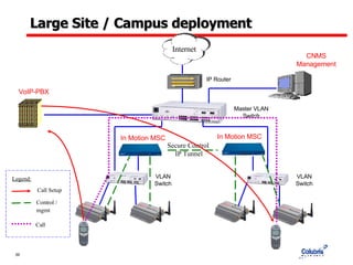 Large Site / Campus deployment VLAN Switch In Motion MSC VoIP-PBX Control /  mgmt Call Setup Legend: Call CNMS Management VLAN Switch Master VLAN Switch IP Router Internet Secure Control  IP Tunnel In Motion MSC .. .. .. .. .. .. .. .. .. .. .. .. .. .. .. .. .. .. .. .. .. .. .. .. .. .. .. .. 