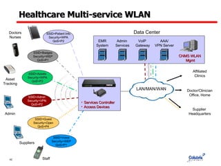 Healthcare Multi-service WLAN LAN/MAN/WAN SSID=Admin Security=VPN QoS=P2 SSID=Voice Security=WEP QoS=P1 Staff SSID=Guest Security=Open QoS=P4 Admin  Services EMR System SSID=Patient Info Security=WPA QoS=P2 Doctors Nurses VoIP  Gateway Admin SSID=Badges Security=WEP QoS=P1 Affiliated Clinics Doctor/Clinician Office, Home Supplier  Headquarters Data Center Asset Tracking SSID=Assets Security=WPA QoS=P2 Suppliers CNMS WLAN  Mgmt AAA/ VPN Server Services Controller Access Devices 