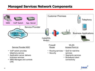Managed Services Network Components Firewall/ Router WLAN  Access Point (s) Service Provider NOC Service Provider NMS QoS for real-time services Segments services Broadband client connectivity Routing services Security VoIP switch provides telephony service Application server delivers business services  NMS Manages and controls CPE Customer Premises VoIP Switch Cable/DSL Modem Carrier Internet Service App. Server Business Applications Telephony 