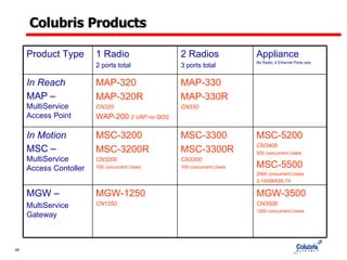 Colubris Products Product Type 1 Radio 2 ports total 2 Radios 3 ports total Appliance  No Radio, 4 Ethernet Ports only In Reach MAP –  MultiService Access Point MAP-320 MAP-320R CN320 WAP-200   2 VAP no QOS MAP-330 MAP-330R CN330 In Motion MSC –  MultiService  Access Contoller MSC-3200 MSC-3200R CN3200 100 concurrent Users MSC-3300 MSC-3300R CN3300 100 concurrent Users MSC-5200 CN3400 500 concurrent Users MSC-5500 2000 concurrent Users 2-1000BASE-T4 MGW –  MultiService Gateway MGW-1250 CN1250 MGW-3500 CN3500  1000 concurrent Users 