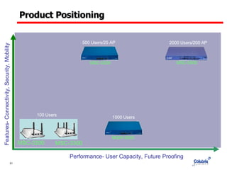 Product Positioning Performance- User Capacity, Future Proofing Features- Connectivity, Security, Mobility MSC-3200 MSC-3300 100 Users 500 Users/25 AP 2000 Users/200 AP MSC-5500 MSC-5200 MGW-3500 1000 Users 