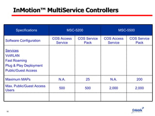 InMotion ™  MultiService Controllers Specifications MSC-5200 MSC-5500 Software Configuration COS Access Service COS Service Pack COS Access Service COS Service Pack Services VoWLAN Fast Roaming Plug & Play Deployment Public/Guest Access           Maximum MAPs N.A. 25 N.A. 200 Max. Public/Guest Access Users 500 500 2,000 2,000 