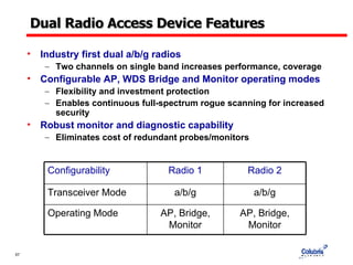 Dual Radio Access Device Features Industry first dual a/b/g radios Two channels on single band increases performance, coverage Configurable AP, WDS Bridge and Monitor operating modes Flexibility and investment protection Enables continuous full-spectrum rogue scanning for increased security Robust monitor and diagnostic capability Eliminates cost of redundant probes/monitors Configurability Radio 1 Radio 2 Transceiver Mode a/b/g a/b/g Operating Mode AP, Bridge, Monitor AP, Bridge, Monitor 