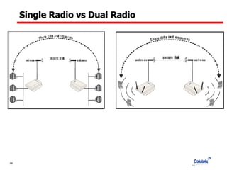 Single Radio vs Dual Radio 