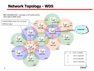 Network Topology - WDS MAP-330 MAP-330 MAP-330 MAP-330 MAP-330 Access line Client Client client Client Client Client Client MAP-330 MAP-3300 MAP-330 MAP-330 MAP-330 MAP-330 MAP-330 Internet MAP-330 Client Client Client Client Client Client .11g or 11a (WDS) .11b ch 1 area (AP) .11b ch 6 area (AP) .11b ch 11 area (AP) MAP-3300/MAP-330 – one radio in AP mode and the other radio in WDS mode Potential hidden node issue, for shared WDS/AP radios   