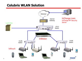 Colubris WLAN Solution InMotion VoIP-PBX InCharge  CNMS InCharge RF Security Server  L2/L3 Switch Internet Gateway Internet InReach VLAN Switch VLAN Switch .. .. .. .. .. .. .. .. .. .. .. .. .. .. .. .. .. .. .. .. .. .. .. .. .. .. .. .. 