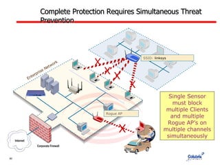 Complete Protection Requires Simultaneous Threat Prevention Enterprise Network X X X X X Rogue AP  Single Sensor must block multiple Clients and multiple Rogue AP’s on multiple channels simultaneously Corporate Firewall Internet SSID:  linksys 