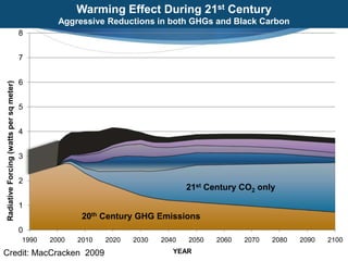 0
1
2
3
4
5
6
7
8
1990 2000 2010 2020 2030 2040 2050 2060 2070 2080 2090 2100
RadiativeForcing(wattspersqmeter)
YEAR
20th Century GHG Emissions
21st Century CO2 only
Warming Effect During 21st Century
Aggressive Reductions in both GHGs and Black Carbon
Credit: MacCracken 2009
 