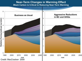 0
1
2
3
4
5
6
1990 2000 2010 2020 2030 2040
RadiativeForcing(wattspersqmeter)
YEAR
0
1
2
3
4
5
6
1990 2000 2010 2020 2030 2040
YEAR
Near-Term Changes in Warming Effect
Black Carbon is Critical to Reducing Near-Term Warming
Business as Usual Aggressive Reductions
in BC and GHGs
Credit: MacCracken 2009
 