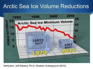 Attribution: Jeff Masters, Ph.D, Weather Underground (2013)
Arctic Sea Ice Volume Reductions
 
