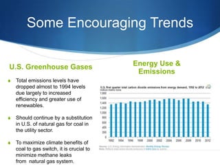 Some Encouraging Trends
U.S. Greenhouse Gases
S Total emissions levels have
dropped almost to 1994 levels
due largely to increased
efficiency and greater use of
renewables.
S Should continue by a substitution
in U.S. of natural gas for coal in
the utility sector.
S To maximize climate benefits of
coal to gas switch, it is crucial to
minimize methane leaks
from natural gas system.
Energy Use &
Emissions
 