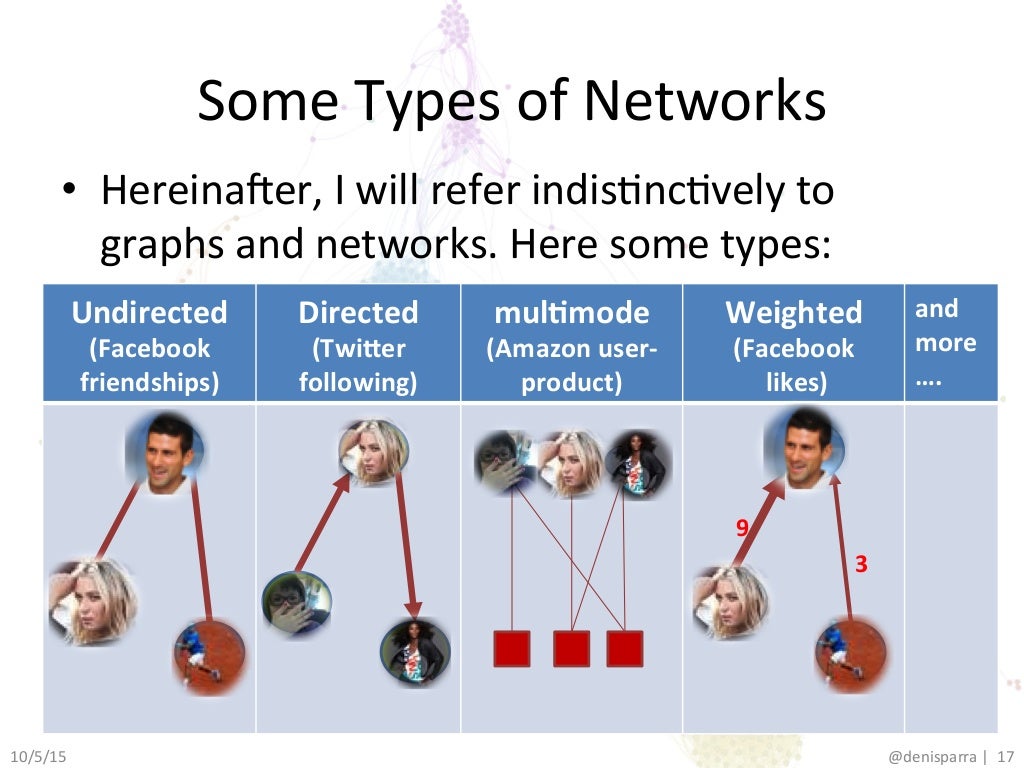 Some Types of Networks