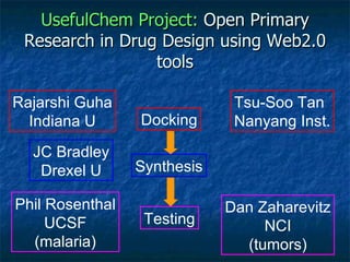 UsefulChem Project:  Open Primary Research in Drug Design using Web2.0 tools Docking Synthesis Testing Rajarshi Guha Indiana U JC Bradley Drexel U Phil Rosenthal UCSF (malaria) Dan Zaharevitz NCI (tumors) Tsu-Soo Tan Nanyang Inst. 