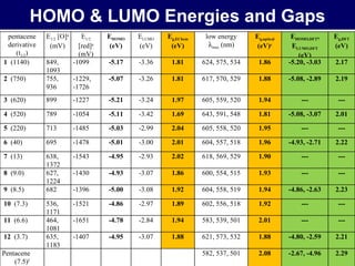 HOMO & LUMO Energies and Gaps pentacene derivative (t 1/2 ) E 1/2  [O] a (mV) E 1/2  [red] a (mV) E HOMO (eV) E LUMO (eV) E g,EChem  (eV) low energy  max  (nm) E g,optical  (eV) c E HOMO,DFT , E LUMO,DFT (eV) E g,DFT  (eV) 1   (1140) 849, 1093 -1099 -5.17 -3.36 1.81 624, 575, 534 1.86 -5.20, -3.03 2.17 2   (750) 755, 936 -1229,  -1726 -5.07 -3.26 1.81 617, 570, 529 1.88 -5.08, -2.89 2.19 3   (620) 899 -1227 -5.21 -3.24 1.97 605, 559, 520 1.94 --- --- 4   (520) 789 -1054 -5.11 -3.42 1.69 643, 591, 548 1.81 -5.08, -3.07 2.01 5   (220) 713 -1485 -5.03 -2.99 2.04 605, 558, 520 1.95 --- --- 6   (40) 695 -1478 -5.01 -3.00 2.01 604, 557, 518 1.96 -4.93, -2.71 2.22 7   (13) 638, 1372 -1543 -4.95 -2.93 2.02 618, 569, 529 1.90 --- --- 8   (9.0) 627, 1224 -1430 -4.93 -3.07 1.86 600, 554, 515 1.93 --- --- 9   (8.5) 682 -1396 -5.00 -3.08 1.92 604, 558, 519 1.94 -4.86, -2.63 2.23 10   (7.3) 536, 1171 -1521 -4.86 -2.97 1.89 602, 556, 518 1.92 --- --- 11   (6.6) 464, 1081 -1651 -4.78 -2.84 1.94 583, 539, 501 2.01 --- --- 12   (3.7) 635, 1183 -1407 -4.95 -3.07 1.88 621, 573, 532 1.88 -4.80, -2.59 2.21 Pentacene (7.5) f 582, 537, 501 2.08 -2.67, -4.96 2.29 