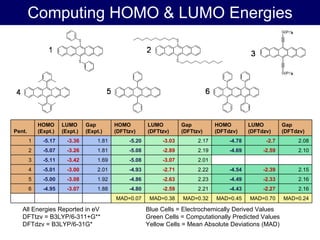 Computing HOMO & LUMO Energies Blue Cells = Electrochemically Derived Values Green Cells = Computationally Predicted Values Yellow Cells = Mean Absolute Deviations (MAD) All Energies Reported in eV  DFTtzv = B3LYP/6-311+G** DFTdzv = B3LYP/6-31G* Pent. HOMO (Expt.) LUMO (Expt.) Gap (Expt.) HOMO (DFTtzv) LUMO (DFTtzv) Gap (DFTtzv) HOMO (DFTdzv) LUMO (DFTdzv) Gap (DFTdzv) 1 -5.17 -3.36 1.81 -5.20 -3.03 2.17 -4.78 -2.7 2.08 2 -5.07 -3.26 1.81 -5.08 -2.89 2.19 -4.69 -2.59 2.10 3 -5.11 -3.42 1.69 -5.08 -3.07 2.01 4 -5.01 -3.00 2.01 -4.93 -2.71 2.22 -4.54 -2.39 2.15 5 -5.00 -3.08 1.92 -4.86 -2.63 2.23 -4.49 -2.33 2.16 6 -4.95 -3.07 1.88 -4.80 -2.59 2.21 -4.43 -2.27 2.16 MAD=0.07 MAD=0.38 MAD=0.32 MAD=0.45 MAD=0.70 MAD=0.24 