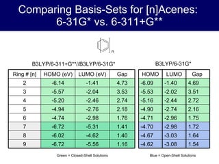Comparing Basis-Sets for [n]Acenes:  6-31G* vs. 6-311+G** B3LYP/6-311+G**//B3LYP/6-31G* B3LYP/6-31G* Green = Closed-Shell Solutions Blue = Open-Shell Solutions Ring # [n] HOMO (eV) LUMO (eV) Gap 2 -6.14 -1.41 4.73 3 -5.57 -2.04 3.53 4 -5.20 -2.46 2.74 5 -4.94 -2.76 2.18 6 -4.74 -2.98 1.76 7 -6.72 -5.31 1.41 8 -6.02 -4.62 1.40 9 -6.72 -5.56 1.16 HOMO LUMO Gap  -6.09 -1.40 4.69 -5.53 -2.02 3.51 -5.16 -2.44 2.72 -4.90 -2.74 2.16 -4.71 -2.96 1.75 -4.70 -2.98 1.72 -4.67 -3.03 1.64 -4.62 -3.08 1.54 