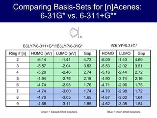 Comparing Basis-Sets for [n]Acenes:  6-31G* vs. 6-311+G** B3LYP/6-31G* Green = Closed-Shell Solutions Blue = Open-Shell Solutions B3LYP/6-311+G**//B3LYP/6-31G* Ring # [n] HOMO (eV) LUMO (eV) Gap 2 -6.14 -1.41 4.73 3 -5.57 -2.04 3.53 4 -5.20 -2.46 2.74 5 -4.94 -2.76 2.18 6 -4.74 -2.98 1.76 7 -4.74 -3.00 1.74 8 -4.70 -3.05 1.65 9 -4.66 -3.11 1.55 HOMO LUMO Gap  -6.09 -1.40 4.69 -5.53 -2.02 3.51 -5.16 -2.44 2.72 -4.90 -2.74 2.16 -4.71 -2.96 1.75 -4.70 -2.98 1.72 -4.67 -3.03 1.64 -4.62 -3.08 1.54 