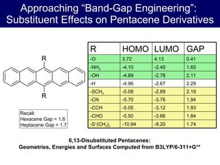 Approaching “Band-Gap Engineering”:  Substituent Effects on Pentacene Derivatives 6,13-Disubstituted Pentacenes: Geometries, Energies and Surfaces Computed from B3LYP/6-311+G** R HOMO LUMO GAP -O - 3.72 4.13 0.41 -NH 2 -4.10 -2.45 1.65 -OH -4.89 -2.78 2.11 -H -4.96 -2.67 2.29 -SCH 3 -5.08 -2.89 2.19 -CN -5.70 -3.76 1.94 -CCH -5.05 -3.12 1.93 -CHO -5.50 -3.66 1.84 -S + (CH 3 ) 2 -10.94 -9.20 1.74 Recall: Hexacene Gap = 1.8 Heptacene Gap = 1.7 