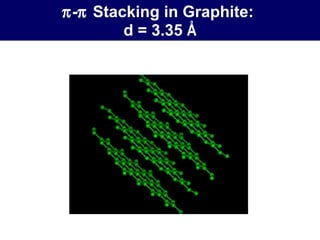  -  Stacking in Graphite:  d = 3.35  Å 