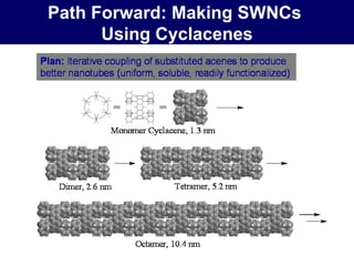 Path Forward: Making SWNCs  Using Cyclacenes 