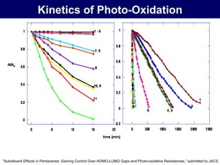 Kinetics of Photo-Oxidation “ Substituent Effects in Pentacenes: Gaining Control Over HOMO-LUMO Gaps and Photo-oxidative Resistances,” submitted to  JACS 