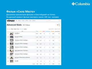 Фильм «Сила Места»
Динамика просмотров фильма и бэкстейджей на Vimeo.
На данный момент фильм смотрело около 100 тыс. человек
 