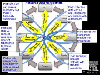 Pilot: see if we            Research Data Management
  can scale a                                               Plan                                              Pilot: collecting
  repository and                                                                                              data with an
  make it                                                                                                     app, integrating




                                                          Data Management
  financially                                                                                                 and sharing with
  sustainable              Analyze                                                                 Collect    a dashboard




                                                                Plan
                              An
                                aly




                                                                                         c t nd
                                    t
                                Do i c s




                                                                                               e
                                                                                       ru a
                                                                                            ur
                                                                                     st u s
                                   m En
Pilot: user




                                                                                  fra B
                                      ain gi
                                         K nes




                                                                               I n ata
LDR to                                           ,




                                                                                   D
                                                                                                                     Pilot: collect and
connect                                                                                                              standardize
                                                                                       Method Tools
data from
different
               Integrate     Linked Data
                             Repositories
                                                     RDM                                (VizTrails)
                                                                                                              Assure
                                                                                                                     method and
                                                                                                                     provenance
repositories                                                                                                  IEDA/EarthC
                                                 s,                               T
                                               ie ries                         B e ax                         ube
to create                                   o m to                                st ono
                                                          Repositories, Data

                                        x on irec                                   Pr m
                                                                                      ac ie                   collaboration
insight
                                                             Mgmt Plans


                                      Ta , D                                            tic s,
                                         O                                                 es                 with Kerstin
                                      SE
                           Discover                                                                Describe
                                                                                                              Lehnert.
                                                                                                               Pilot: annotate
  Pilot: create                                                                                                data and
  directories to                                                                                               methods with
  help discover                                                                                                standard
                                                         Preserve
  data in shared                                                                                               taxonomies
  repositories                                                                                                             17
 